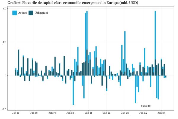 Tarifele americane au blocat fluxurile de capital către economiile emergente
